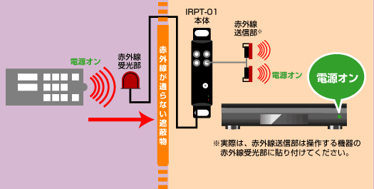 赤外線リモコンリピーター IRPT-01｜株式会社キャストレード